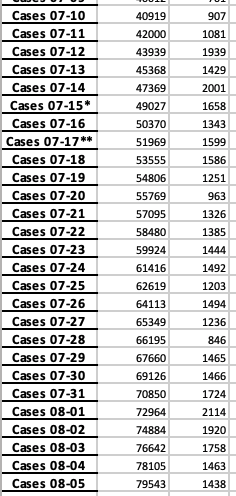 Covid-19 cases. Which of the following is true with respect to the
