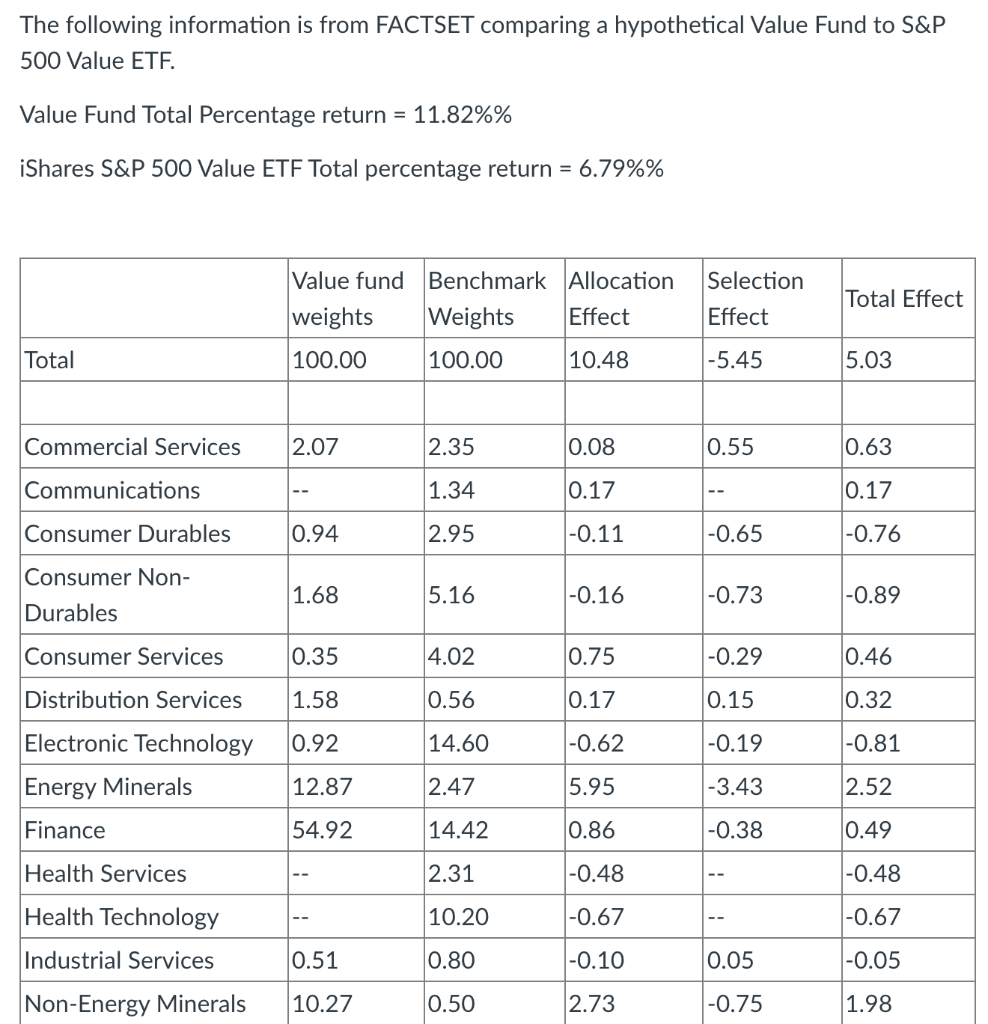  The following information is from FACTSET comparing a hypothetical Value Fund