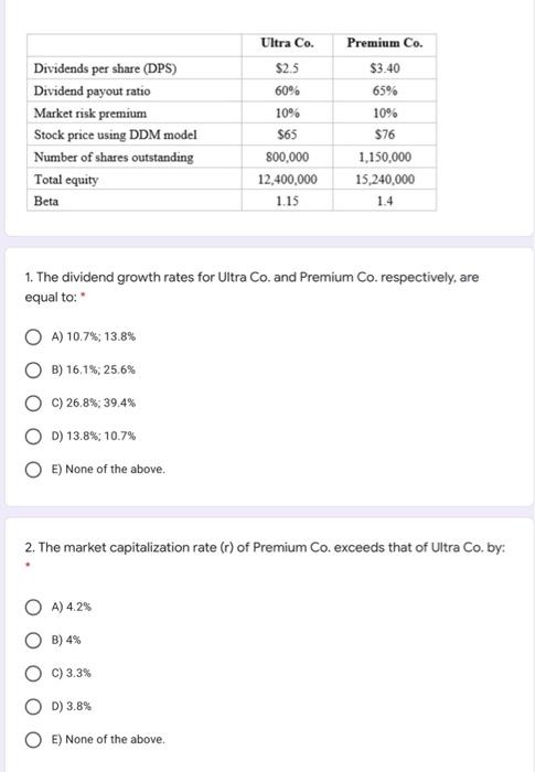  its not given Ultra Co. Dividends per share (DPS) Dividend payout