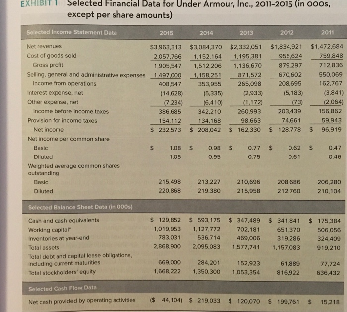  What is impressive about Under Armours financial performance during the 2011-2015