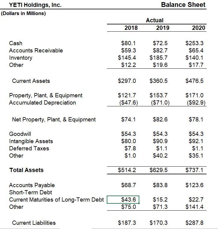Gross Profit $383.1 $475.3 $628.8 1 2 $281.0 $385.5 $414.6 3 SG&A