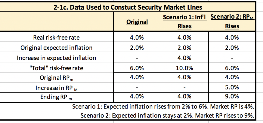 the SML equation and then construct a graph of the SML. Calculate