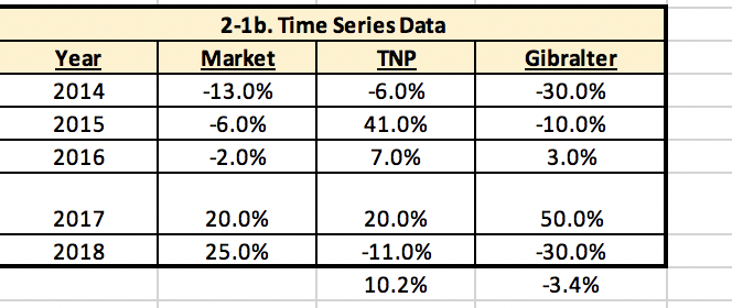 the required rates of return for the various securities, and then (based