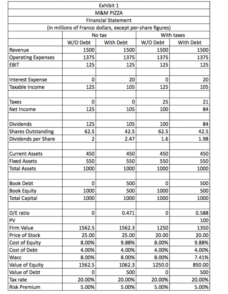 each of the four situations: a. equity value b. company value c.