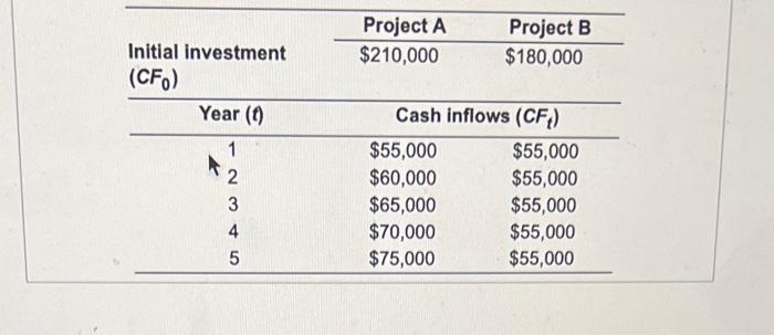 of equal risk, are alternatives for expanding Rosa Company's capacity. The firm's