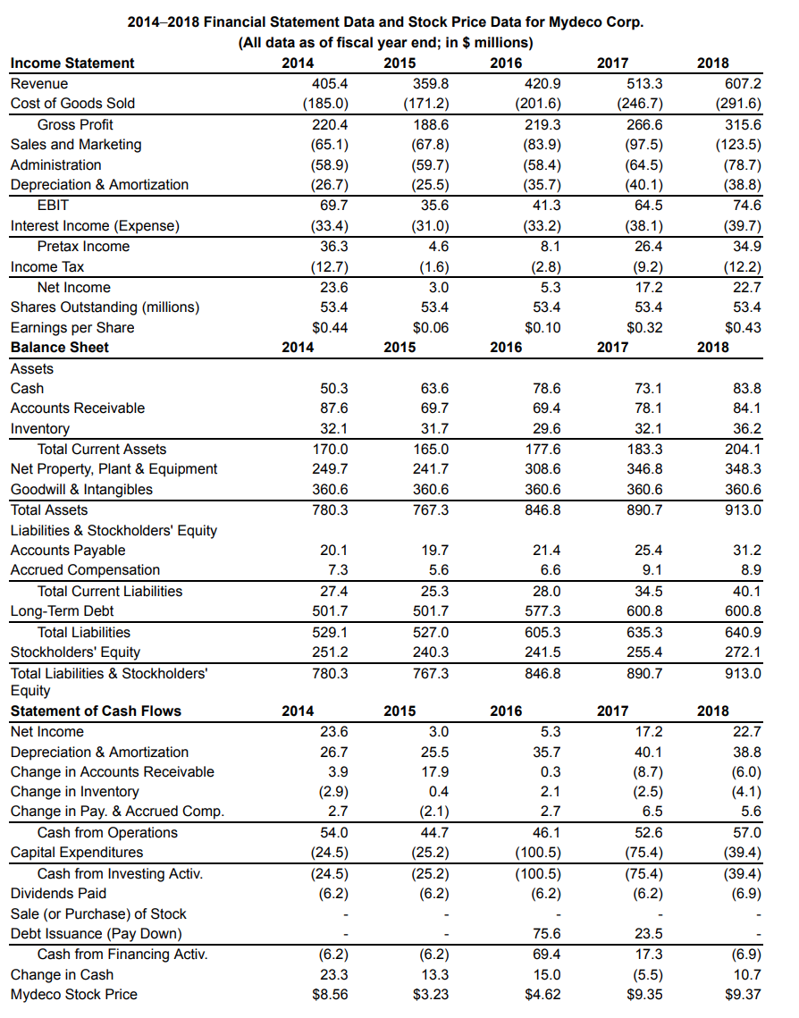 Consider the financial statement data and stock price data for Mydeco Corp.