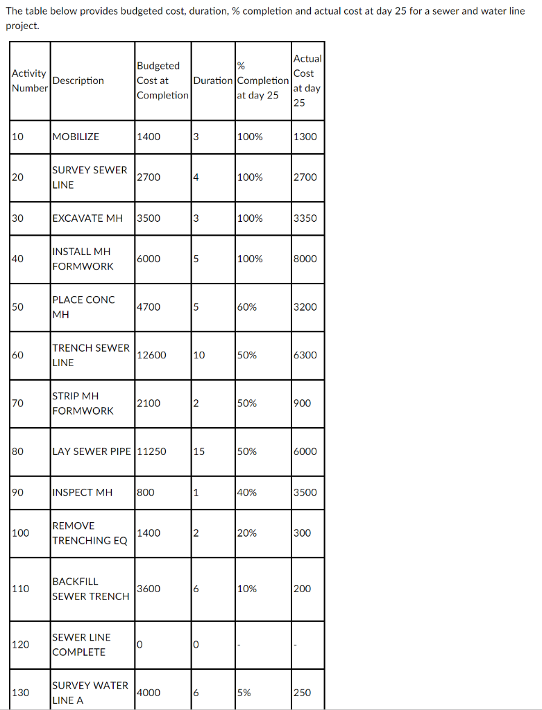  The table below provides budgeted cost, duration, % completion and actual