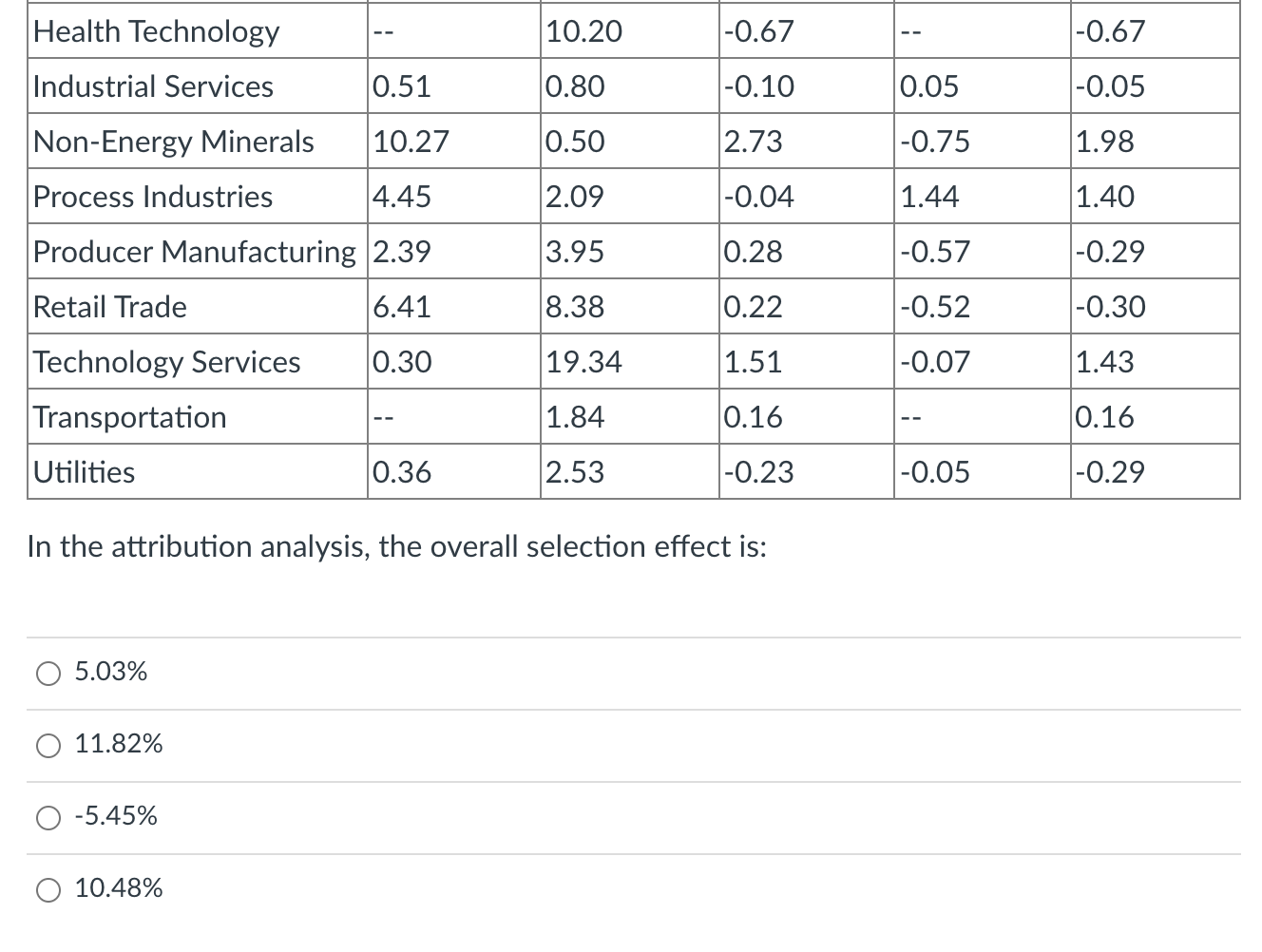 to S&P 500 Value ETF. Value Fund Total Percentage return = 11.82%%