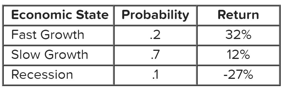 Compute the expected return given these three economic states, their likelihoods, and