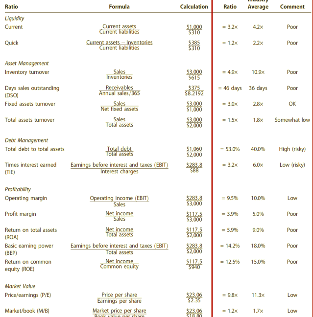 Ratio Formula Calculation Ratio Average Comment Liquidity Current = 3.2x 4.2x