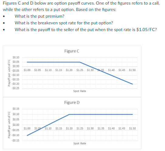 Figures C and D below are option payoff curves. One of