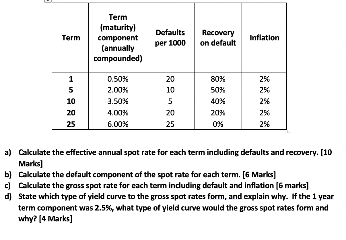  Defaults Term Term (maturity) component (annually compounded) Recovery on default Inflation