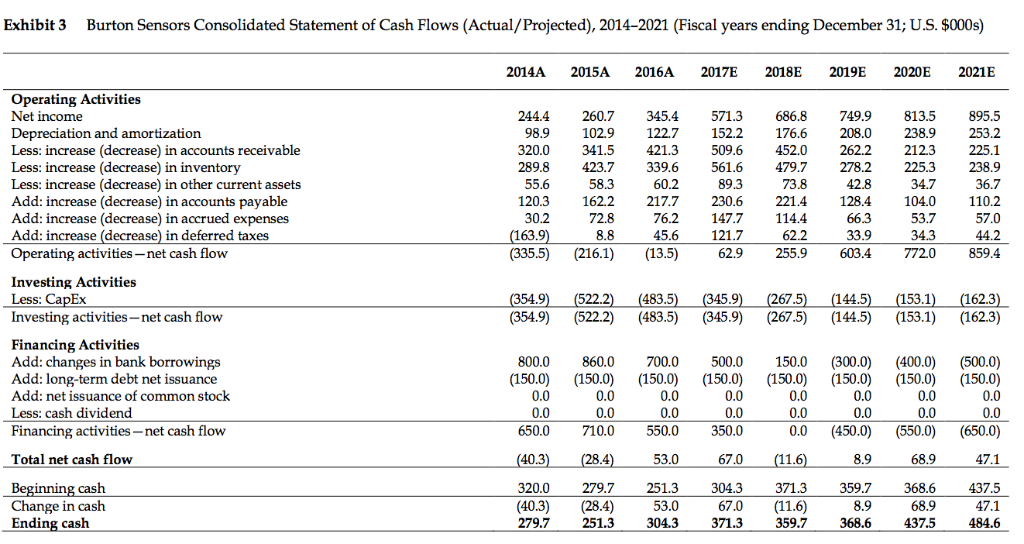 raise additional equity capital to sustain its projected sales growth while satisfying