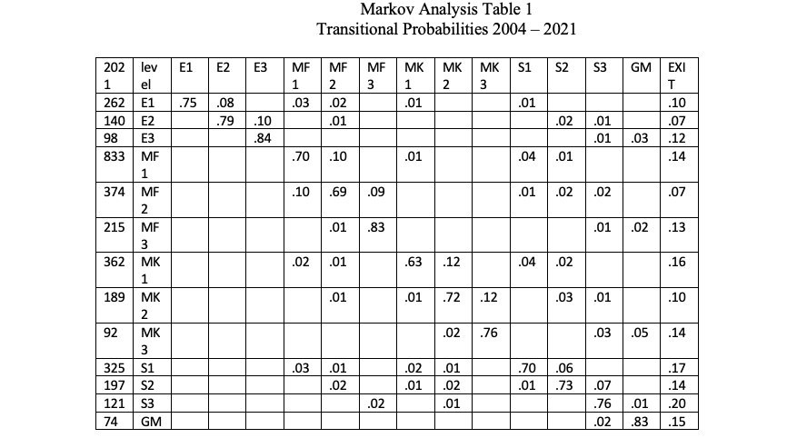 organization from one time frame to the next (usually year to year).