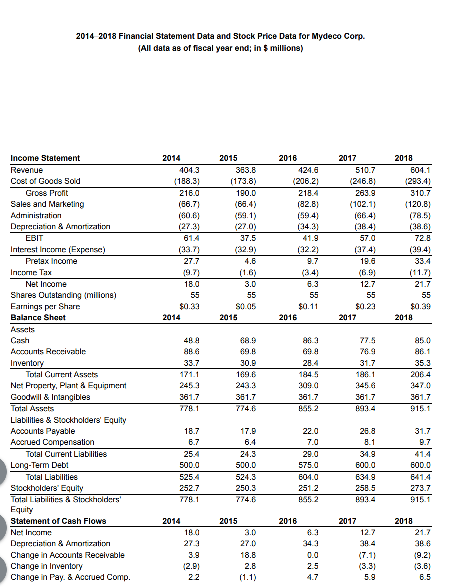 Consider the financial statement data and stock price data for Mydeco Corp.