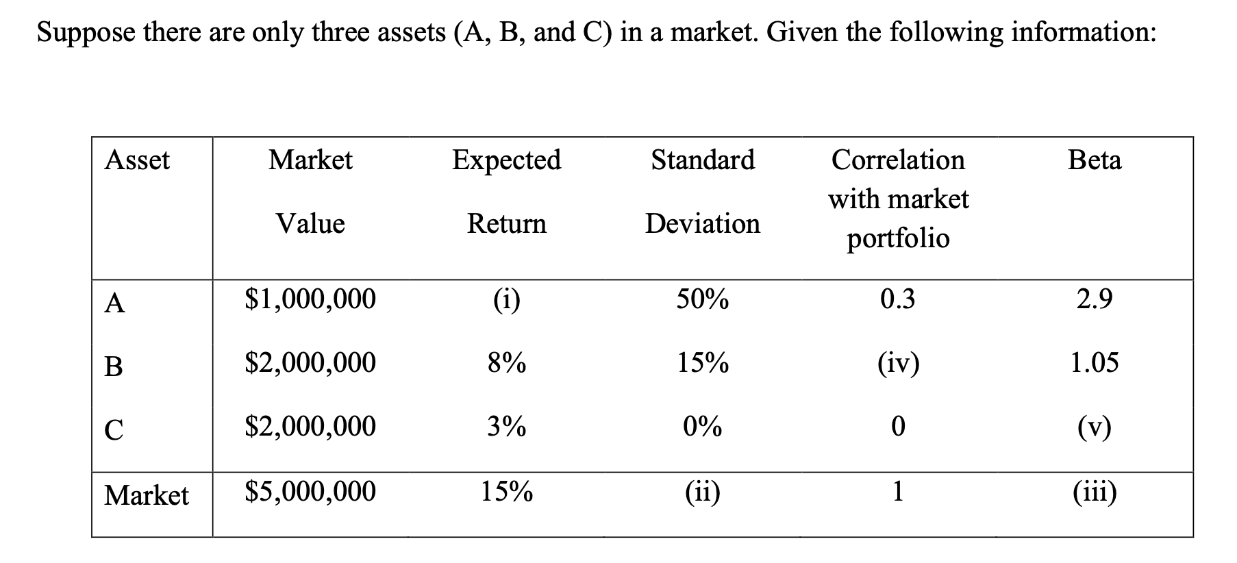 Suppose there are only three assets (A, B, and C) in