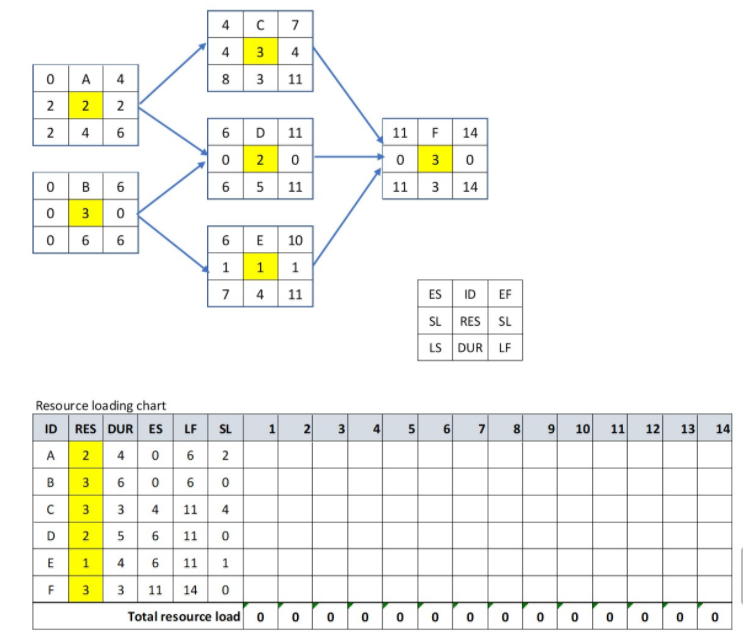 Given the network diagram, fill in the resource loading chart. Calculate the