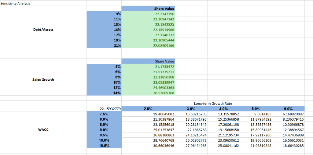 This is a result from the Sensitivity Analysis. Write a paragraph explaining