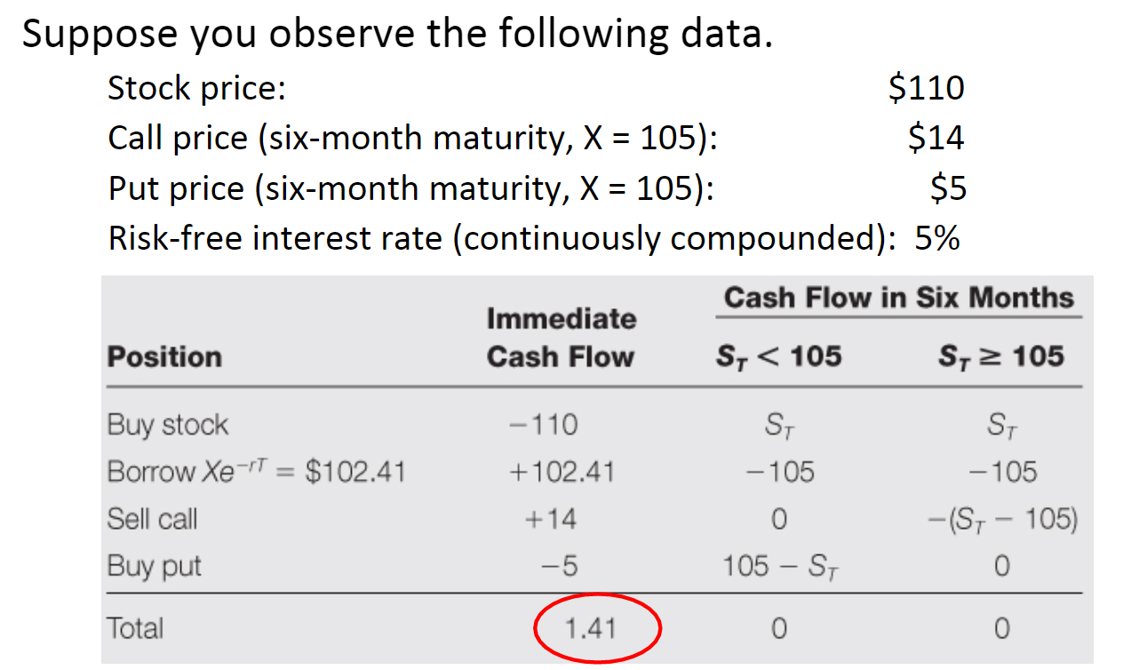 Please help fill out the chart with explaination. Thank you Put -