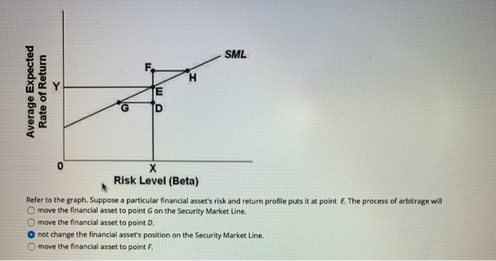  SML Average Expected Rate of Return Risk Level (Beta) Refer to