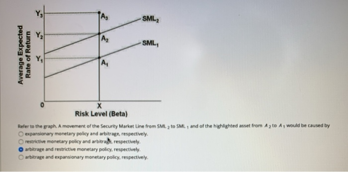 the graph. Suppose a particular financial asset's risk and return profile puts