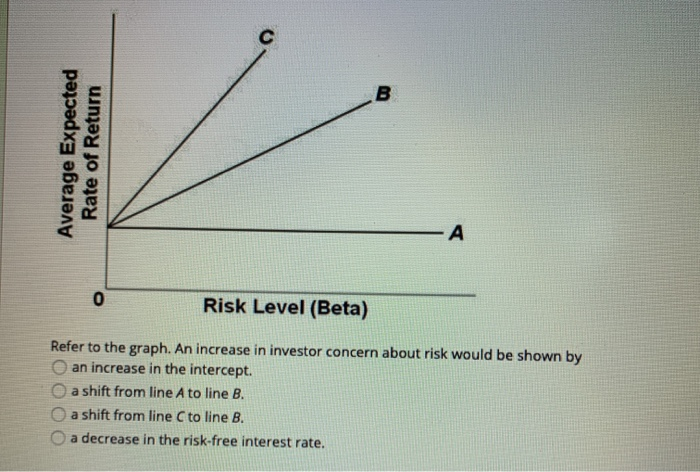 financial asset to point on the Security Market Line. move the financial