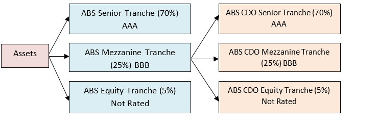 Given the ABS & ABS CDO shown below, what is the minimum