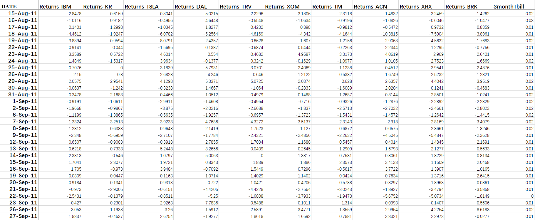 Use the 3-month T-bill rate as a proxy for the risk-free rate.
