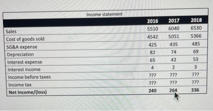  \begin{tabular}{|lccc|} \hline \multicolumn{1}{c|}{ Income statement } & & & \\ \hline