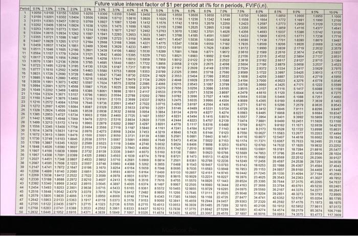 compound future value. (Use the Table provided.) Complete the following using compound