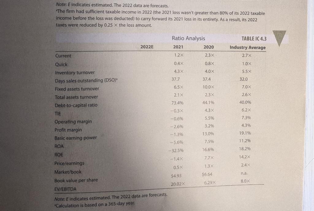 say about these ratios? b. Calculate the 2022 price/earnings ratio and market/book