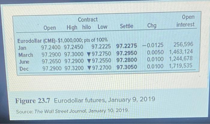 Eurodollar contract matures in January 2019 is 3.2%. What will be the