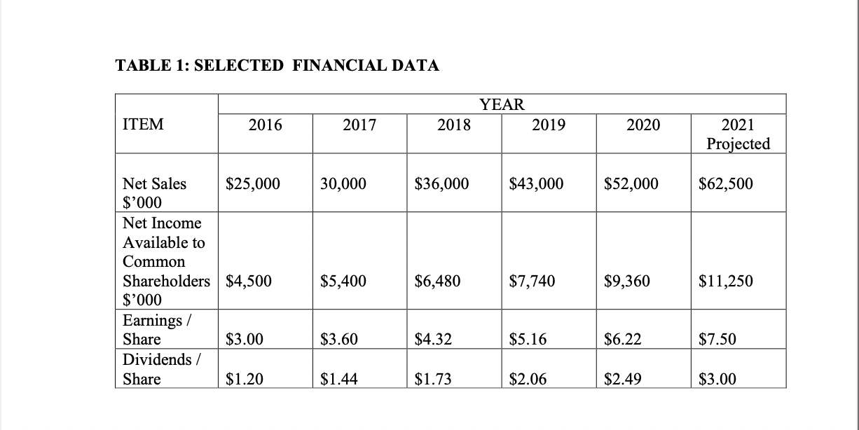 2020 2021 Projected 30,000 $36,000 $43,000 $52,000 $62,500 Net Sales $25,000 $'000
