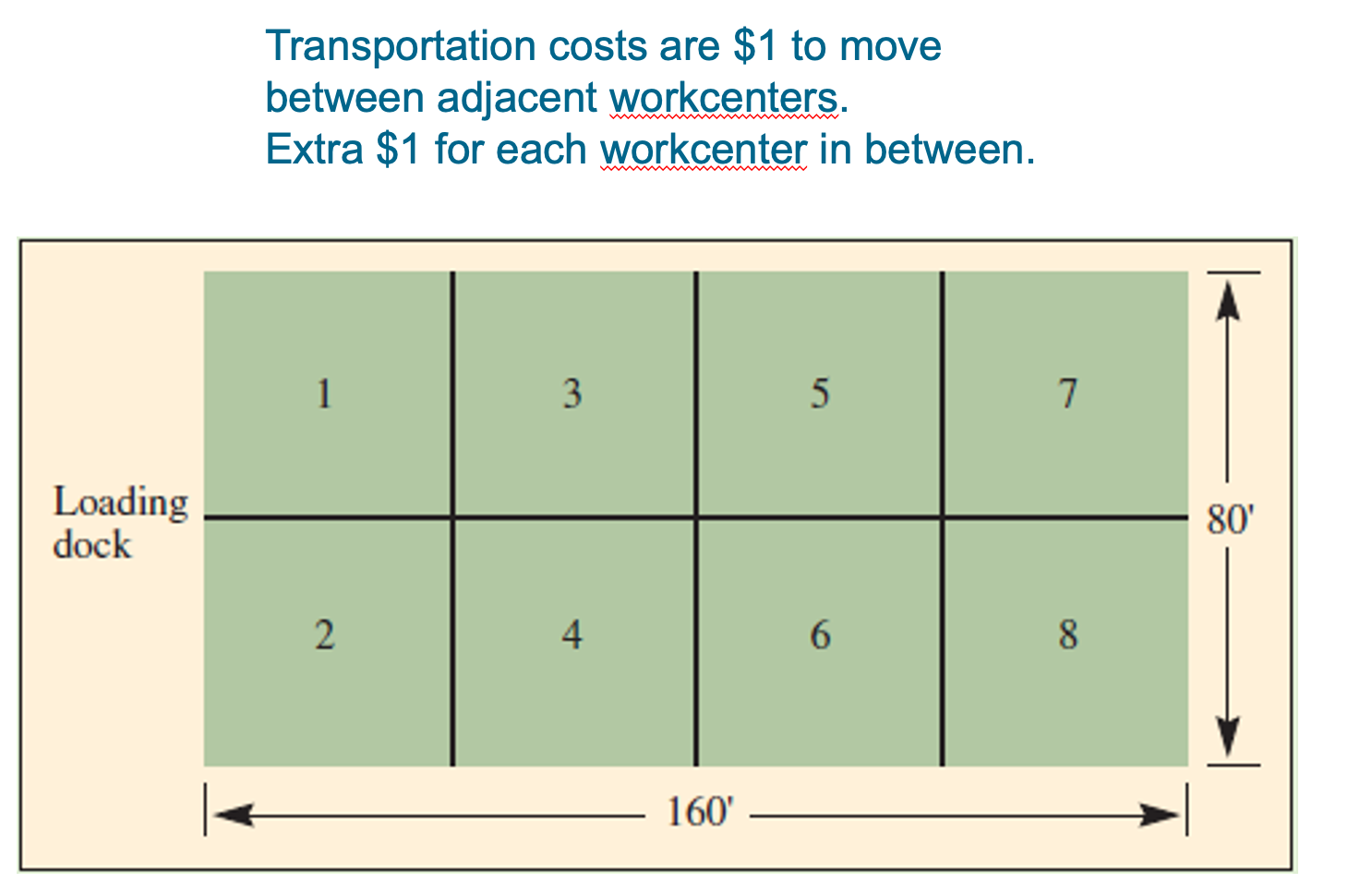 a. Switch the locations 5-8 and 6-8. Evaluate the total cost of