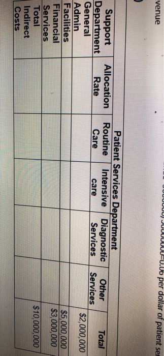 the two drivers patient services fthe support departments are at tenviu berweon