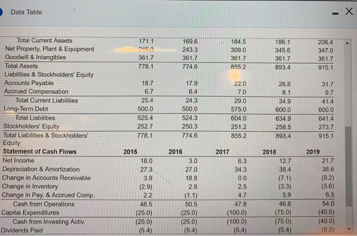 million at the end of 2016, and this equipment was depreciated by