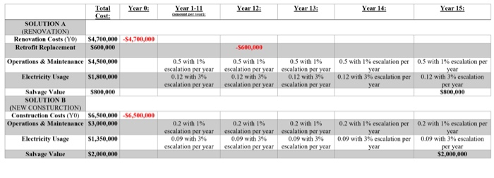 and his team work in the facilities engineering and construction department for