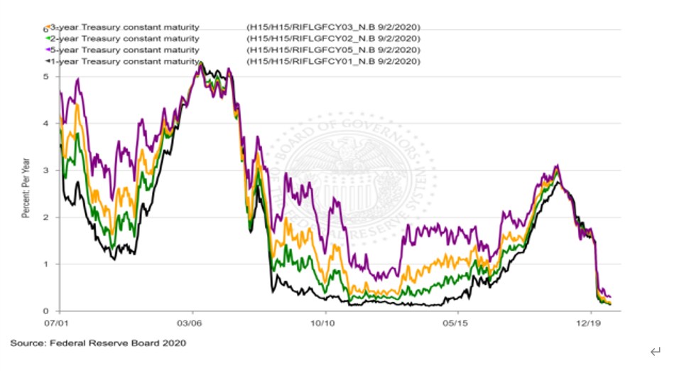 on excess cash, Ah Lee once bought five-year coupon Treasury bonds (a
