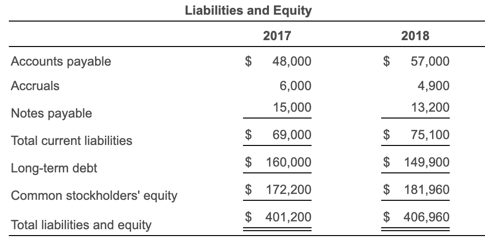 on the balance sheet, for T. P. Jarmon Company for the year