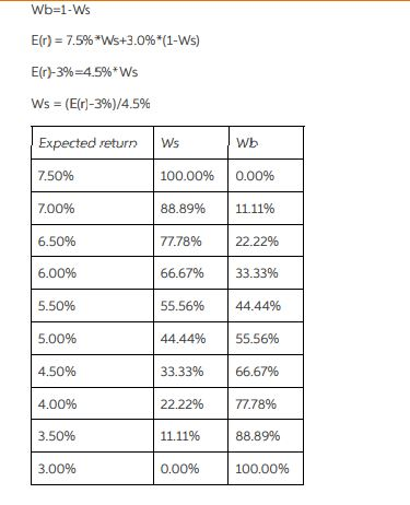 this project is to calculate the benefits to diversification across broad asset