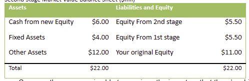 Suppose the following balance sheet for Winbnb after second round of venture