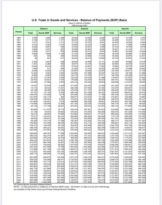 According to the US Census link (US Trade Data through 2021) what