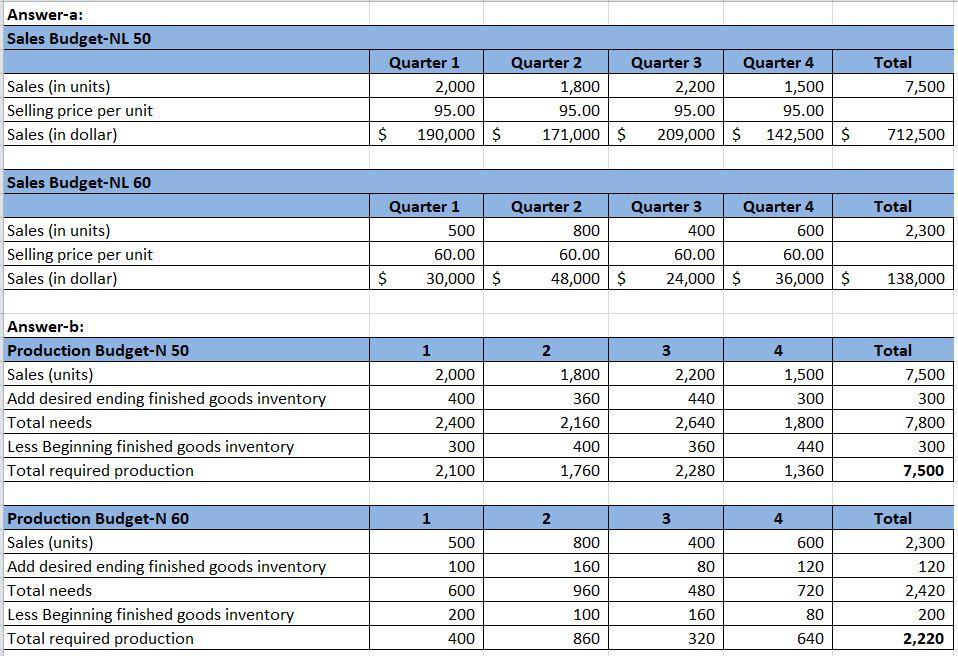 assistants furnish the data shown below. Product NL 50 Product NL 60