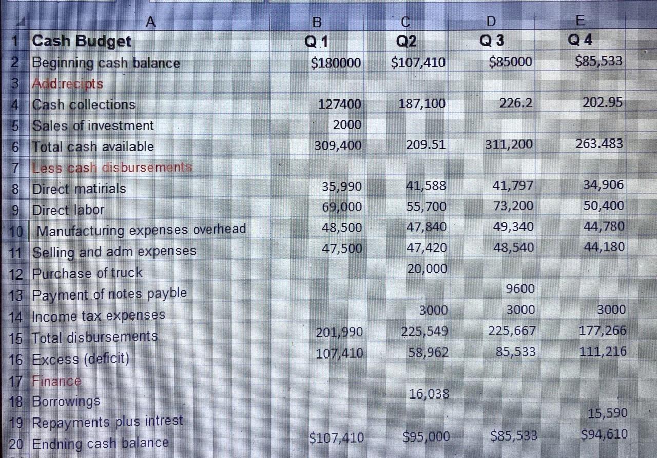 Cost 300 $18000 200 $7000 2 3 si Direct materials budget: Direct