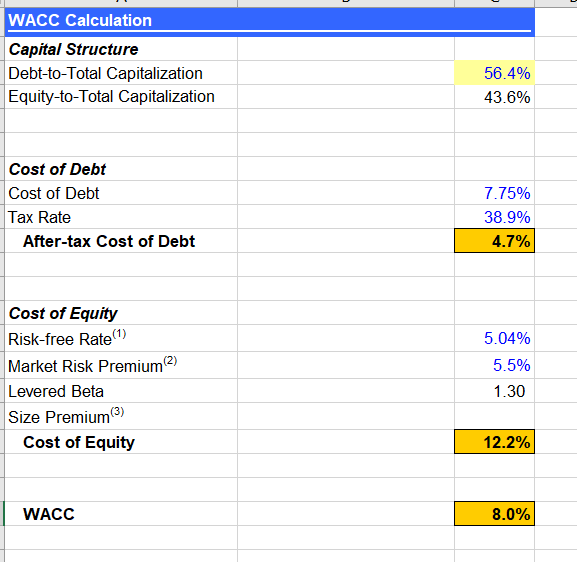 Use a sensitivity analysis to illustrate how much the NPV varies
