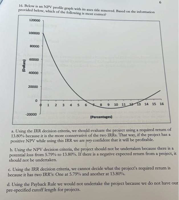  6. 16. Below is an NPV profile graph with its axes
