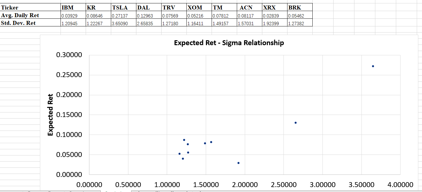 to invest in, so you analyze the performance of these 10 stocks