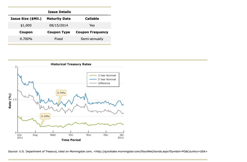  Issue Details Maturity Date Callable Issue Size ($Mil.) $1,000 08/15/2014 Yes
