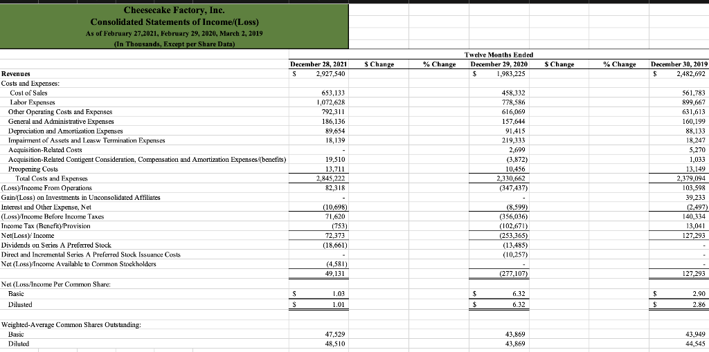 Could you help me formulate an EBIT/EPS Analysis for Cheesecake Factory? Cheesecake
