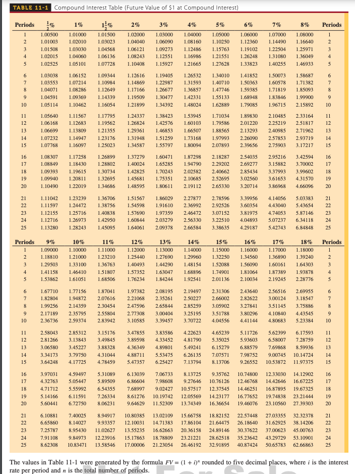 Using Table 11-1, compute the amount of compound interest (in $) earned